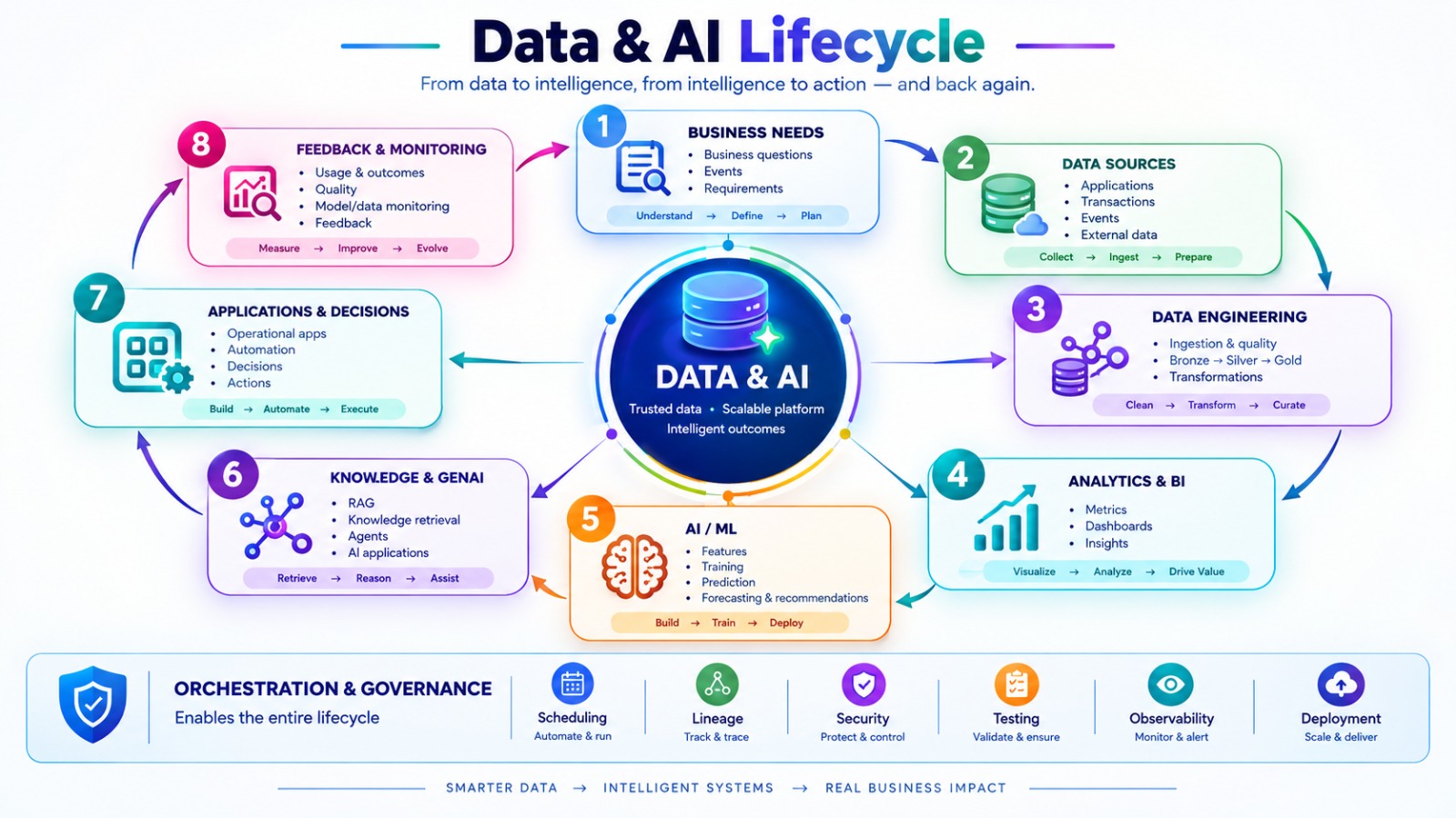 Data & AI Lifecycle: from data to intelligence, from intelligence to action, and back again. Eight connected stages around a central Data & AI platform: 1 Business Needs (understand, define, plan), 2 Data Sources (collect, ingest, prepare), 3 Data Engineering (clean, transform, curate through Bronze, Silver and Gold), 4 Analytics & BI (visualize, analyze, drive value), 5 AI / ML (build, train, deploy), 6 Knowledge & GenAI (retrieve, reason, assist with RAG and agents), 7 Applications & Decisions (build, automate, execute), and 8 Feedback & Monitoring (measure, improve, evolve), which loops back to business needs. Orchestration & Governance spans the whole lifecycle: scheduling, lineage, security, testing, observability and deployment.